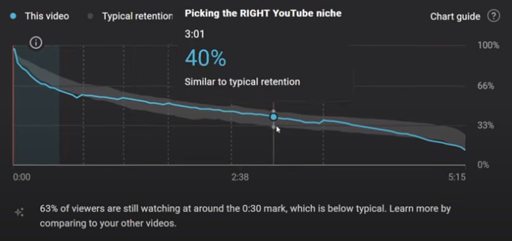 تحليل نسبة المشاهدات لكل دقيقة لفيديو اليوتيوب
