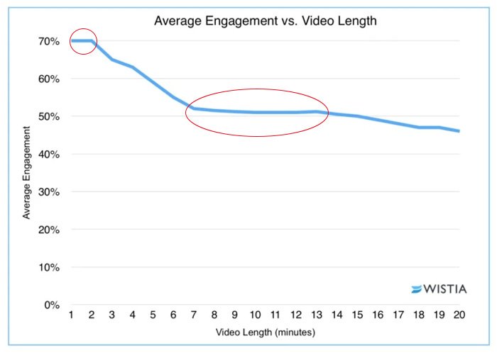 رسم بياني يوضح العلاقة بين طول الفيديو ونسبة تفاعل المشاهدين