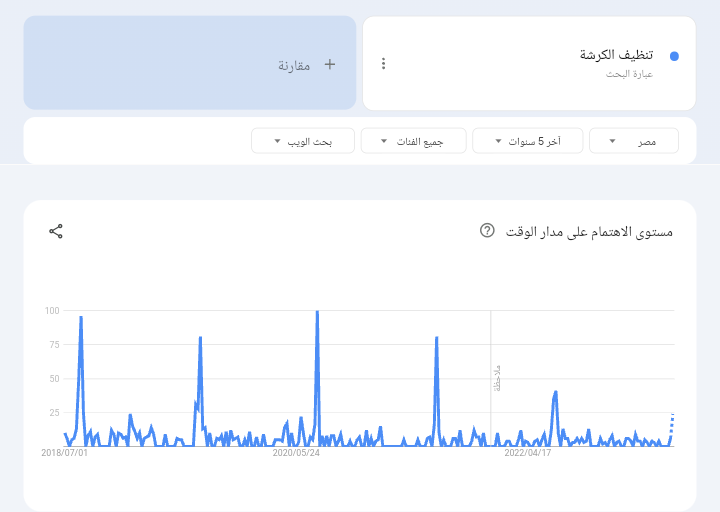 كيفية تحقيق 4000 ساعة مشاهدة- مؤشرات جوجل آخر 5 سنوات