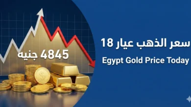 صورة مصغرة حديثة واحترافية لمقال عن سعر الذهب اليوم عيار 18 في مصر اليوم. تظهر خلفية زرقاء داكنة مع رسم بياني بارز يوضح تقلبات الأسعار بين الصعود والهبوط، مع خط أحمر هابط يشير لانخفاض القيمة. في المقدمة، كومة من العملات والسبائك الذهبية اللامعة بجوار الرقم "4845 جنيه" بخط أبيض واضح. في الجانب العلوي الأيسر، نص بسيط يقول "سعر الذهب عيار 18" وتحته مباشرة الترجمة الإنجليزية "Egypt Gold Price Today". التصميم احترافي ومناسب لمنصات الأخبار مثل جوجل نيوز، بأبعاد 1200×630 بكسل.