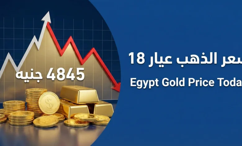 صورة مصغرة حديثة واحترافية لمقال عن سعر الذهب اليوم عيار 18 في مصر اليوم. تظهر خلفية زرقاء داكنة مع رسم بياني بارز يوضح تقلبات الأسعار بين الصعود والهبوط، مع خط أحمر هابط يشير لانخفاض القيمة. في المقدمة، كومة من العملات والسبائك الذهبية اللامعة بجوار الرقم "4845 جنيه" بخط أبيض واضح. في الجانب العلوي الأيسر، نص بسيط يقول "سعر الذهب عيار 18" وتحته مباشرة الترجمة الإنجليزية "Egypt Gold Price Today". التصميم احترافي ومناسب لمنصات الأخبار مثل جوجل نيوز، بأبعاد 1200×630 بكسل.
